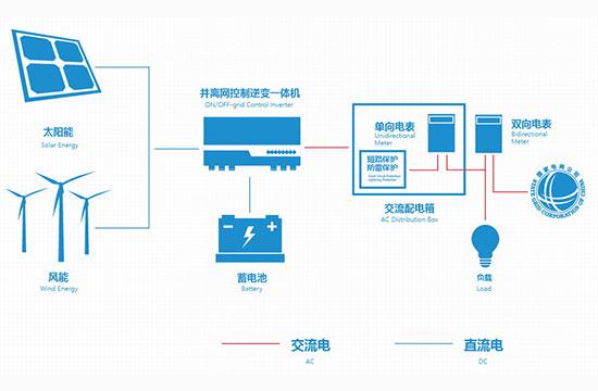 天能电池 > 产品中心 > 绿色能源系统解决方案 > 并离网储能系统解决