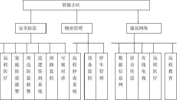 智能小区通信网络设计方案_word文档在线阅读与下载