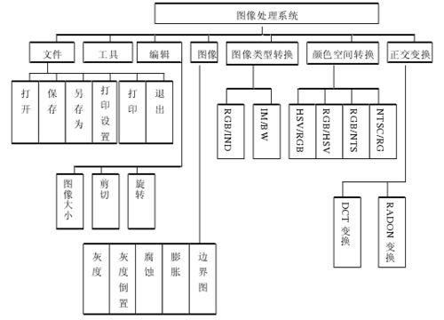 基于MATLAB的数字图像处理系统设计