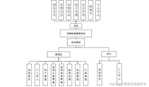 计算机毕业设计ssm宠物销售管理系统3m9h39