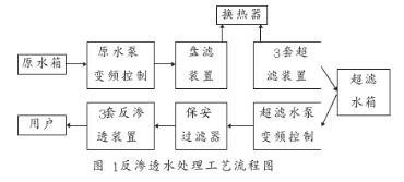 反渗透水处理系统的网络结构及软硬件设计