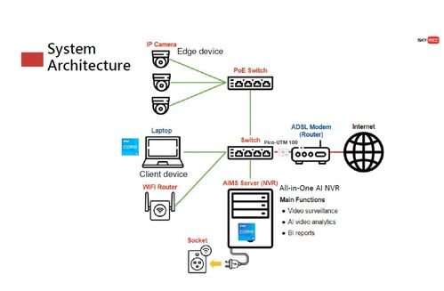 intel物联网聚合商 推出skyrec 智慧销售 al 保全系统