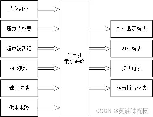 基于物联网的智能垃圾桶系统设计与实现 设计说明书