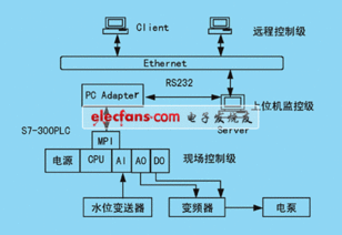 基于b s结构的网络控制系统开 通信设计应用