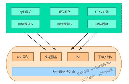 记录些亿级网关架构实现方案