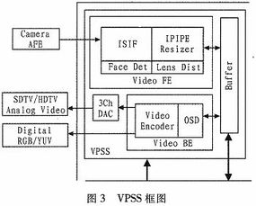 基于dm368的视频捕获与编解码系统设计