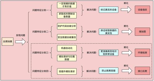 qunar风控安全产品的探索之路