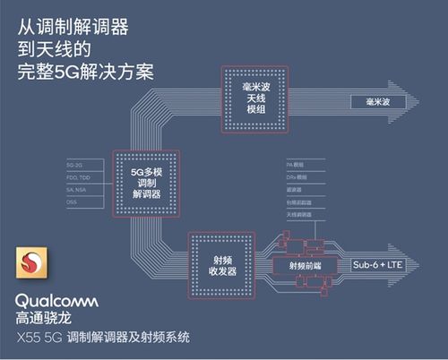 qualcommr 骁龙 5g调制解调器及射频系统 赋能全球5g发展