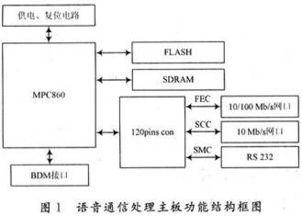 嵌入式语音通信系统中vxworks bsp的设计实现