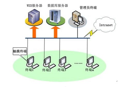 智能交互式触摸查询展示系统