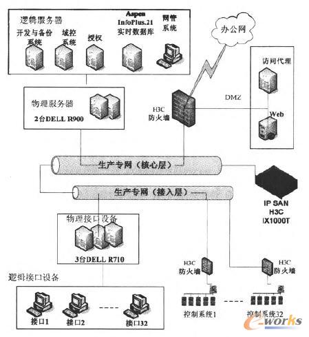 基于虚拟化技术的石化企业生产专网的设计与应用-拓步ERP|ERP系统|ERP软件|免费ERP系统软件|免费进销存软件|生产管理软件|文档管理软件|仓库管理软件|免费下载-深圳拓步软件公司