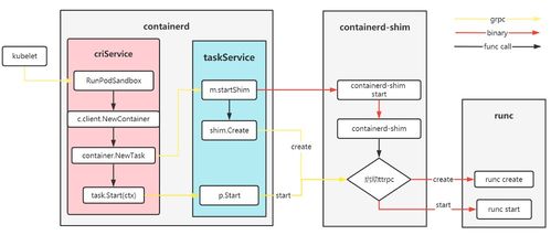 从docker和kubernetes看containerd