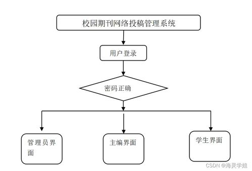 java jsp校园期刊网络投稿系统24300从不会做毕业设计到成功完成的过程与方法