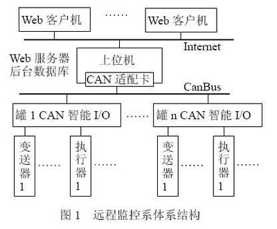 基于Web的网络储油罐群远程监控系统研究_电子设计应用_电子设计产品方案--华强电子网