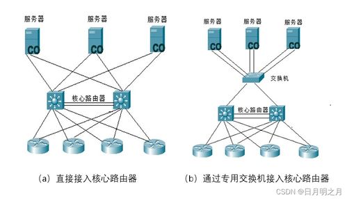 中小型网络系统总体规划与设计方法