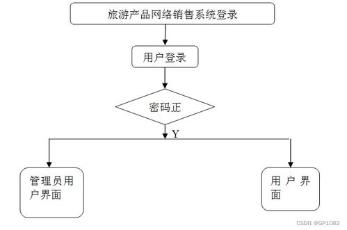 ssm旅游产品网络销售系统y65oq计算机毕业设计问题的解决方案与方法
