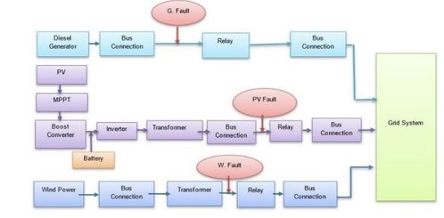 基于物联网的农村地区智能微电网系统 simulink