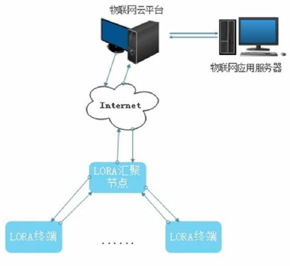 基于lora的无线广域物联网应用系统设计