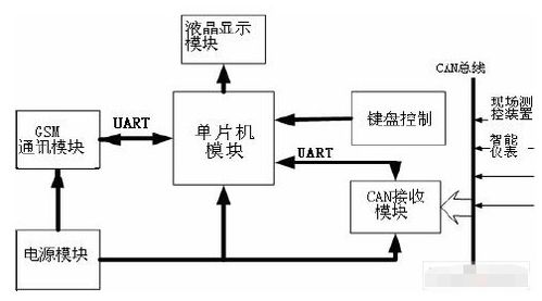 基于gsm网络和at90can128控制器实现单片机远程监控系统的设计