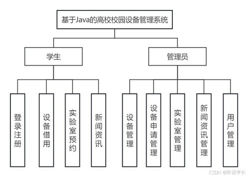 基于java的高校校园设备管理系统的设计与实现 源码 论文