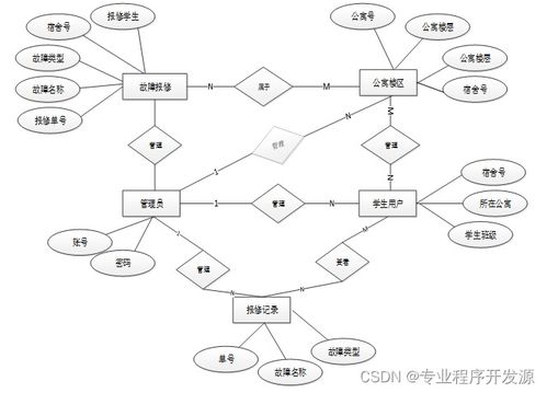 ssm网络故障报修系统 毕业设计源码291146