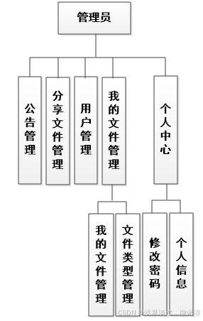 基于java mysql ssm网盘管理系统的设计与实现
