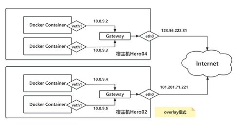 了解docker的文件系统 网络模式的基本原理