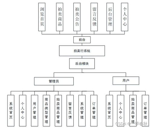 基于springboot vue拍卖行系统的设计与实现