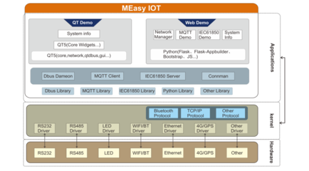 走进MEasy的世界 基于STM32MP1的IOT参考设计网络系统设计与开发