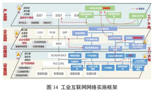新基建风口下的工业互联网新变化与2.0版体系架构解析