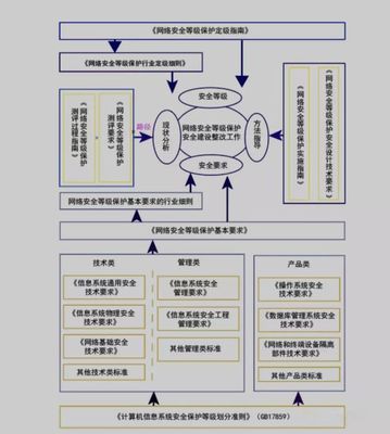 网络安全等级保护 系统设计与开发的基础方法