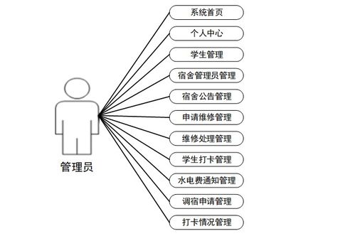 基于Java的学生宿舍管理系统的设计与实现