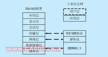基于嵌入式uClinux系统的工业以太网设备网络系统设计与开发