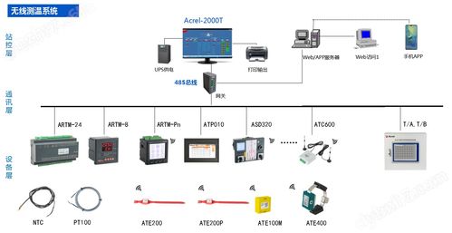 Ate400高压断路器触头无源无线测温传感器的网络系统设计与开发